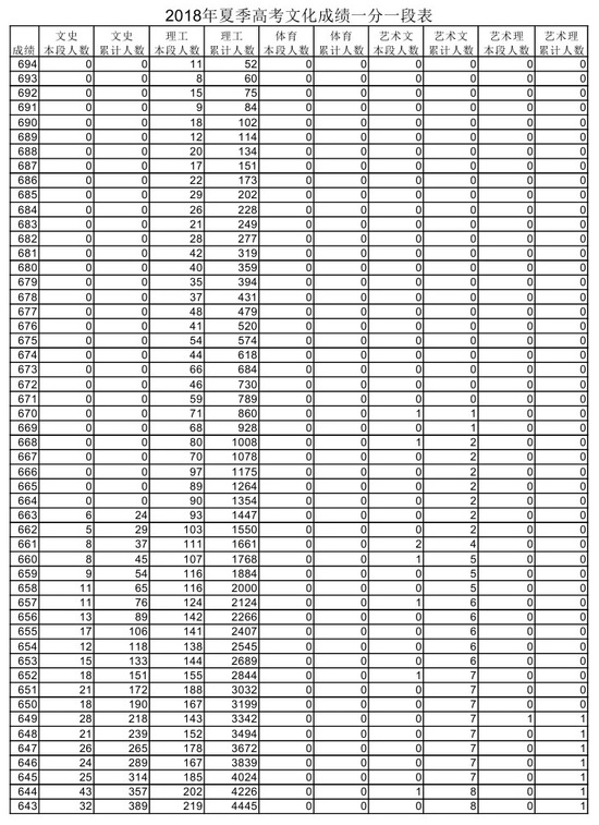 2018年山东省高考一分一段表公布_山东高考分数线一览表