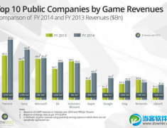 2014年腾讯是全球收入最高的上市游戏公司