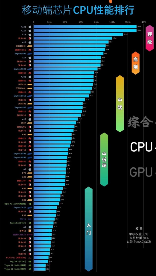 2021最新手机CPU天梯图图片