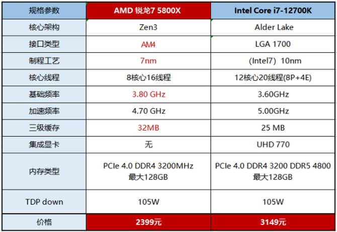 AMD锐龙7 5800X和Intel酷睿i7-12700K哪个好？