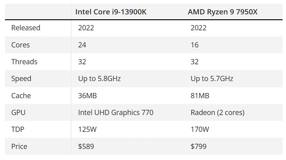 酷睿i9-13900K和AMD Ryzen 9 7950X哪个好？多图对比
