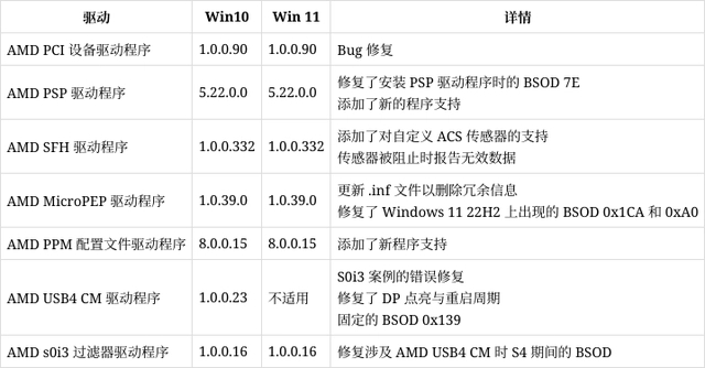 AMD发布芯片组驱动4.11.15.342：修复Win11 22H2蓝屏死机问题